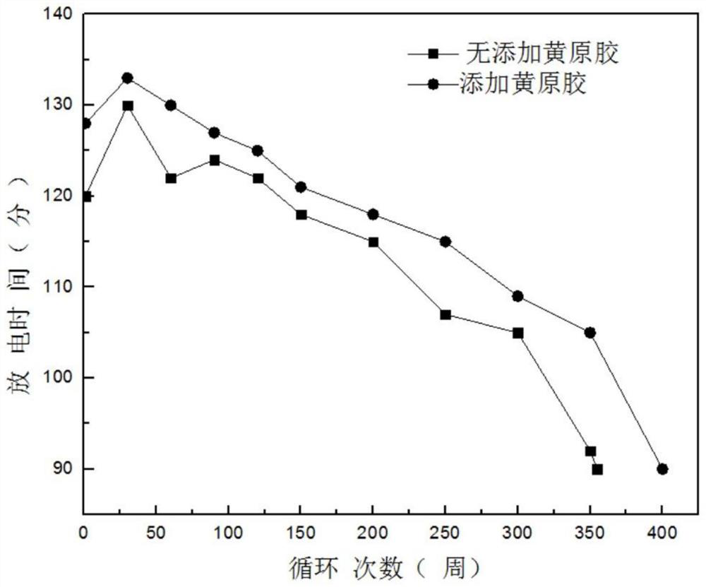 A kind of positive lead paste of lead-acid storage battery