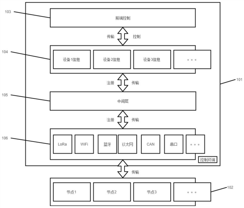 Distributed modularized electrical safety control terminal