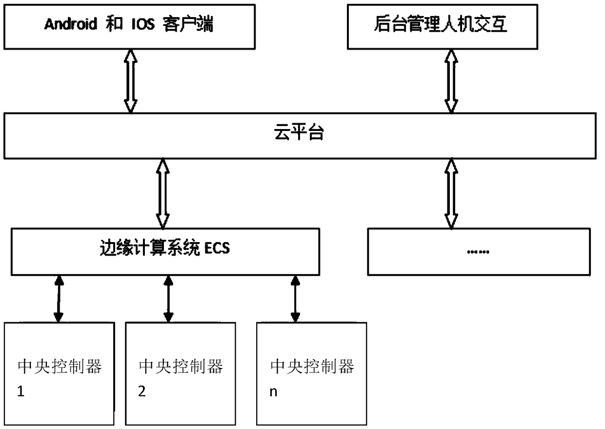 Edge computing system (ECS)