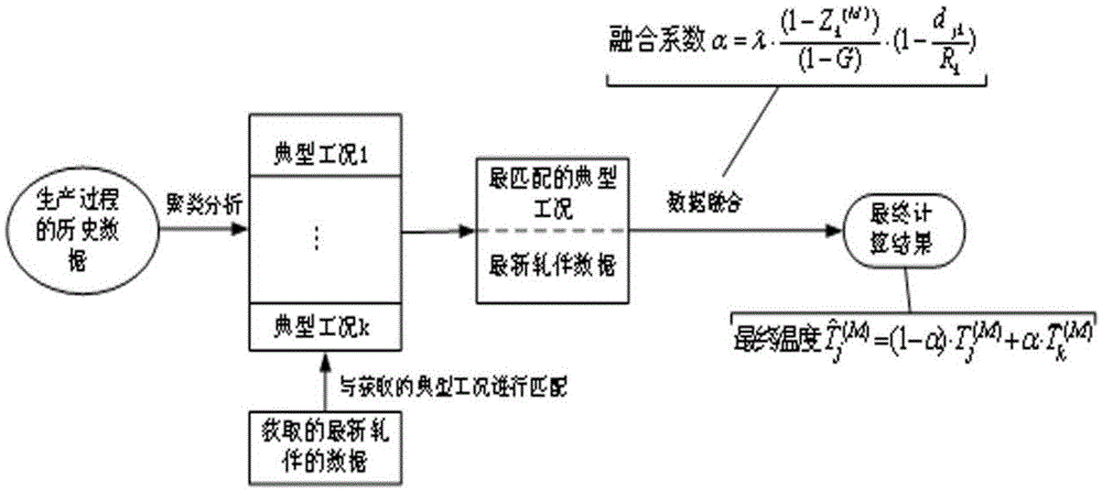 Method for correcting temperature measured value for hot rolling process