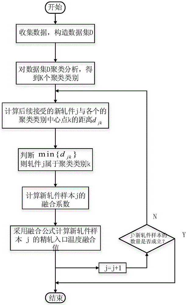 Method for correcting temperature measured value for hot rolling process