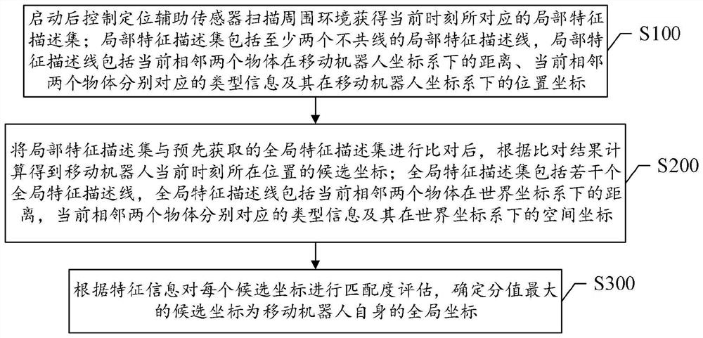 Localization method, mobile robot and storage medium based on environment feature description