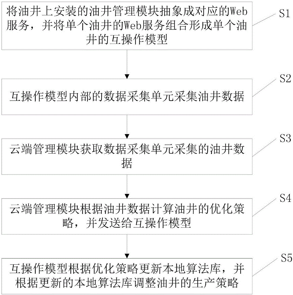 Oil field management system and method