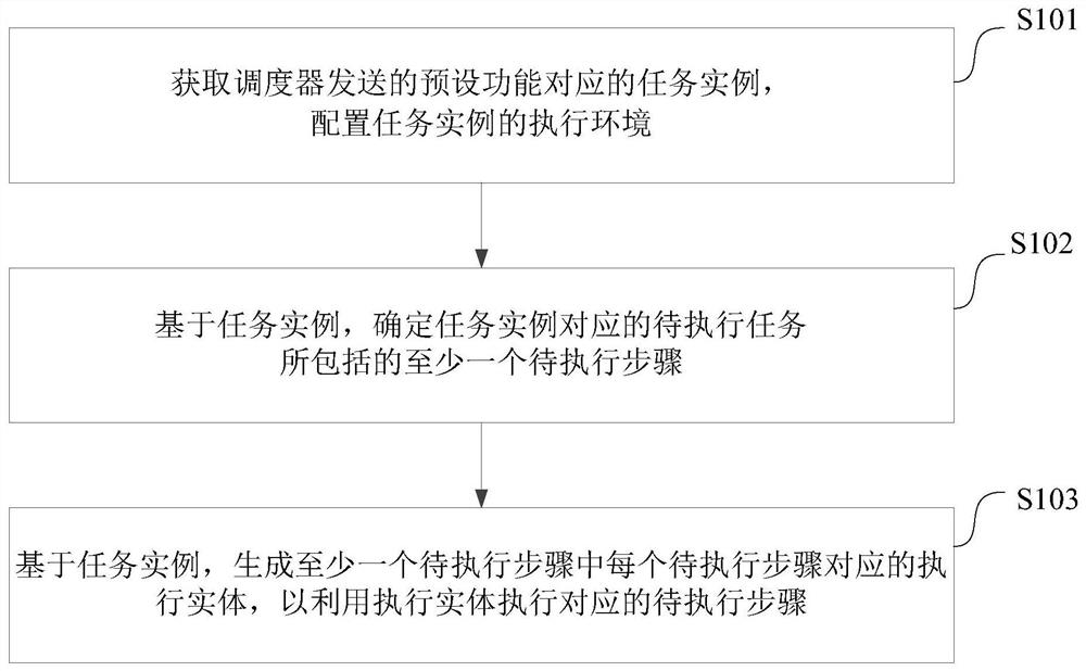 Task execution and scheduling method, system and device, computing equipment and medium