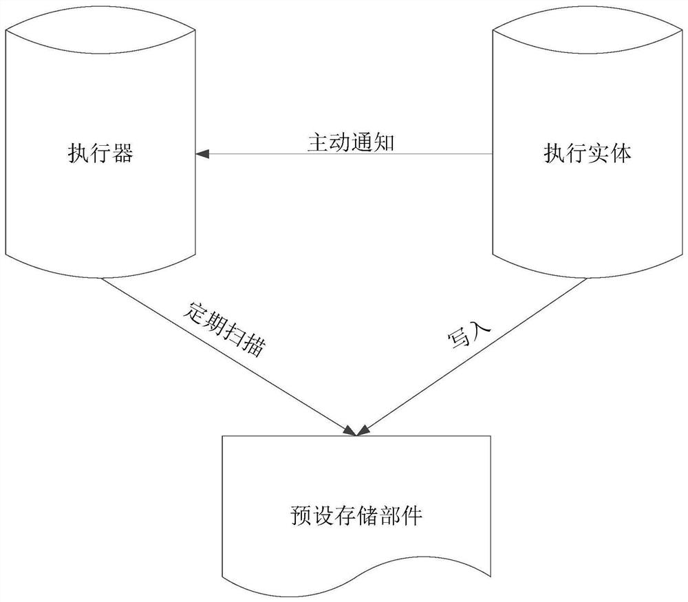 Task execution and scheduling method, system and device, computing equipment and medium