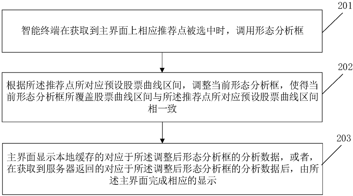 Stock curve analysis method and apparatus