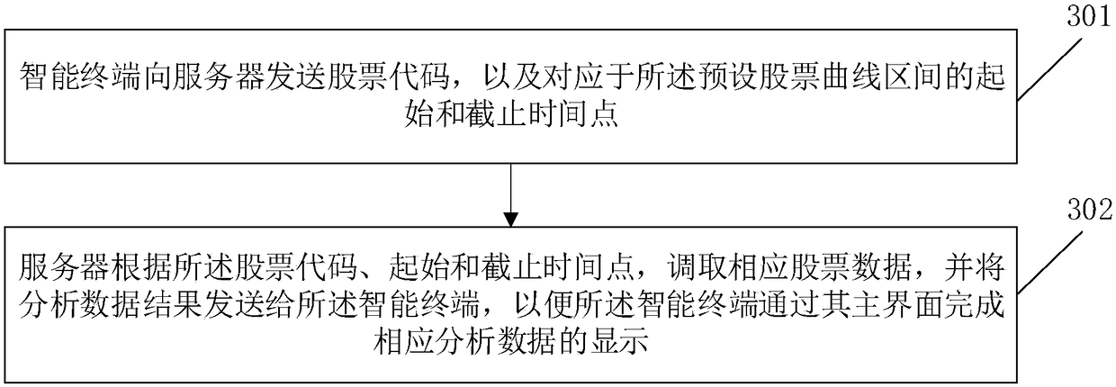 Stock curve analysis method and apparatus