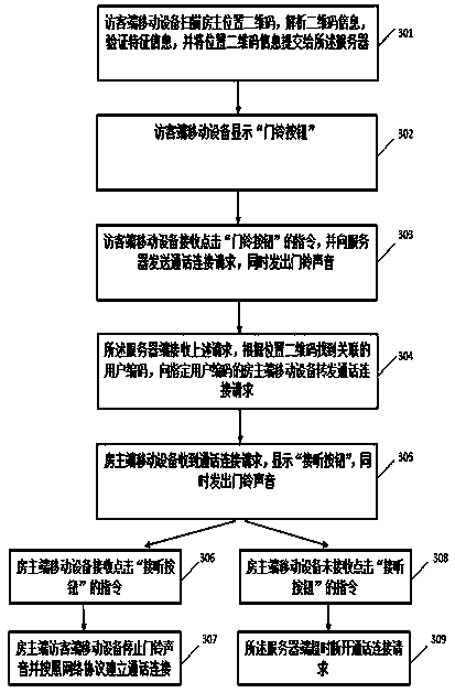 Mobile phone software doorbell system and its implementation method