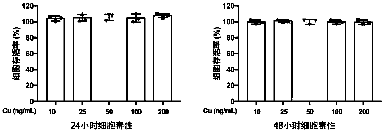 Preparation method of nano copper particles for treating inflammatory diseases