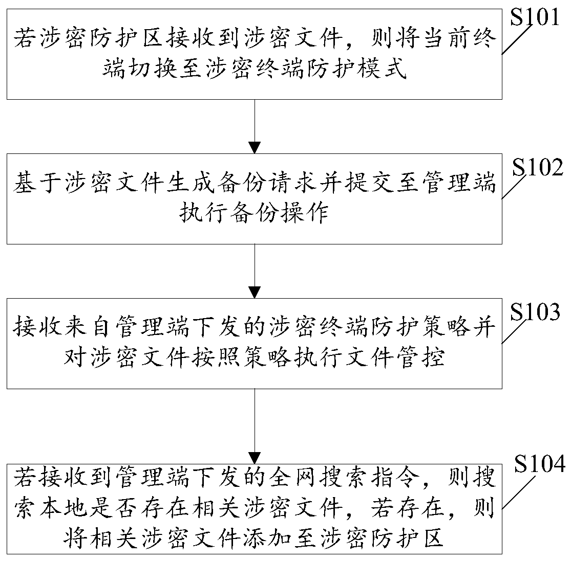 Strong management and control method and system for secret-related files and storage medium