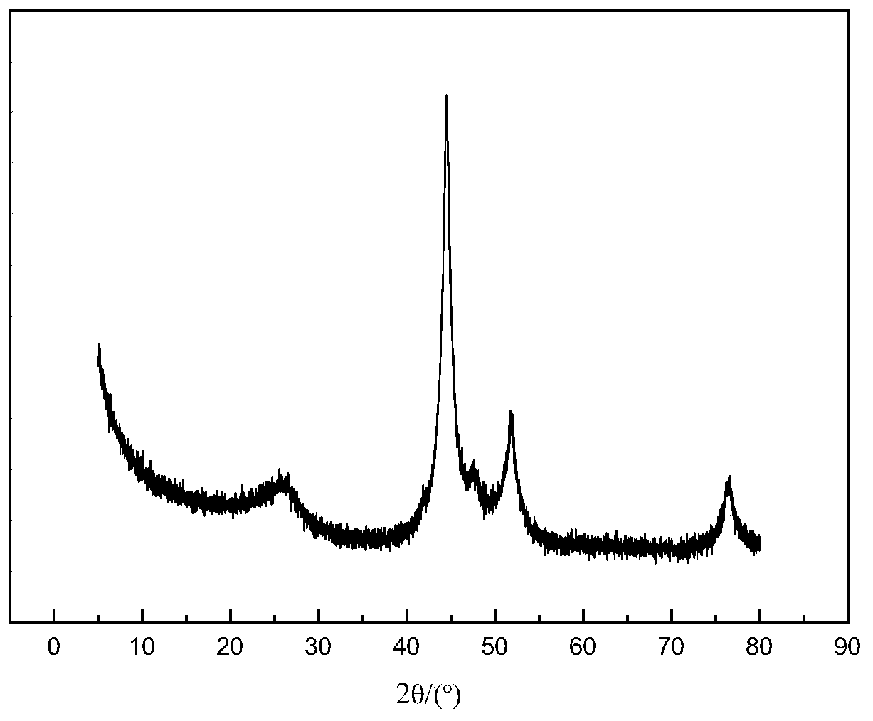 Synthetic method of amino-anisole compound