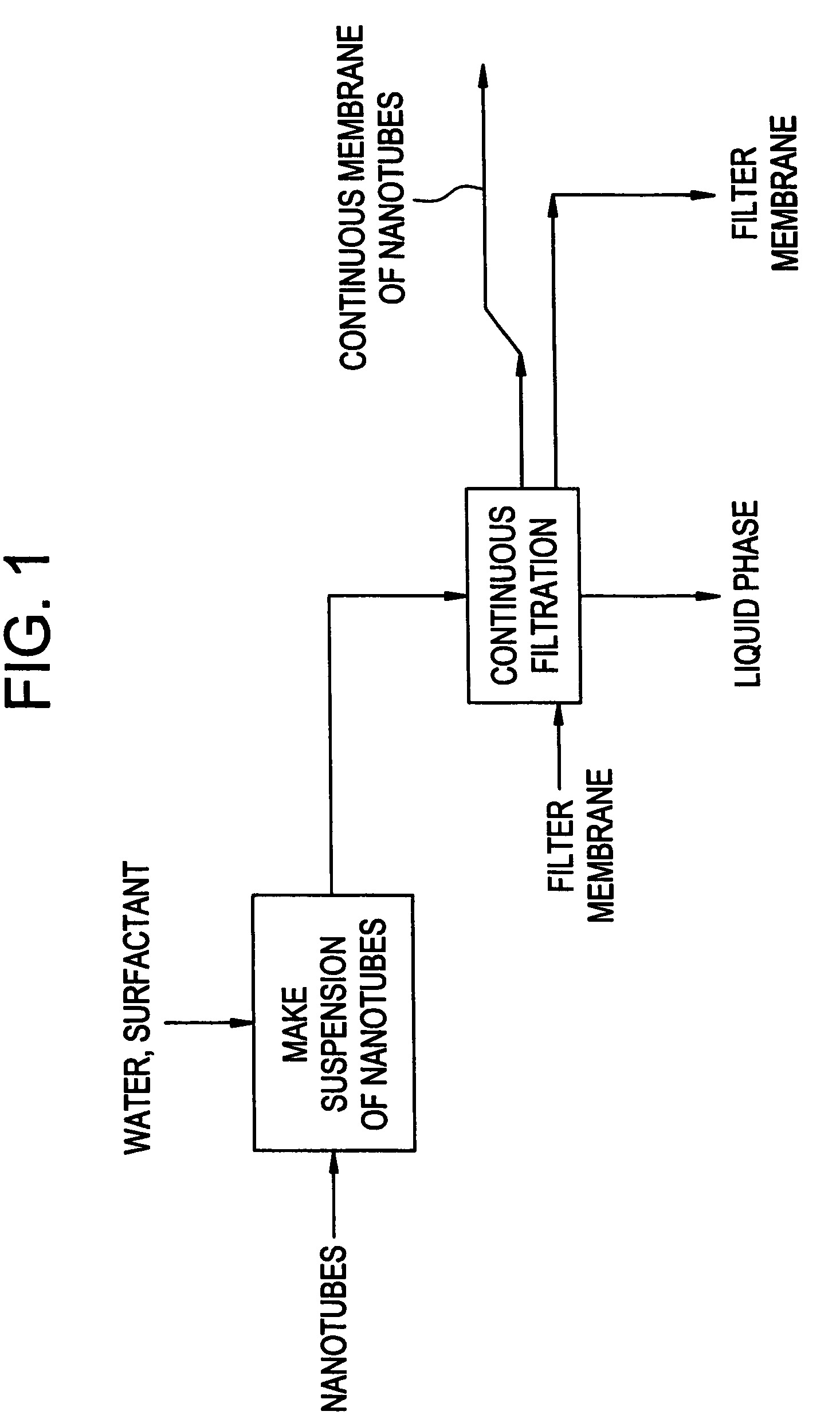 Method for continuous fabrication of carbon nanotube networks or membrane materials
