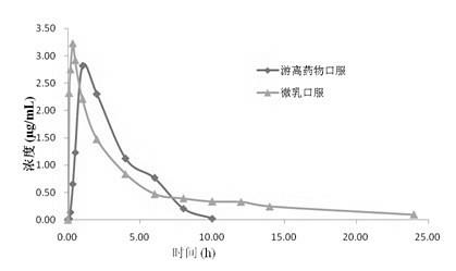 Oral W/O microemulsion preparation of cyclo-trans-4-hydroxyprolyl-L-serine and preparation method of same