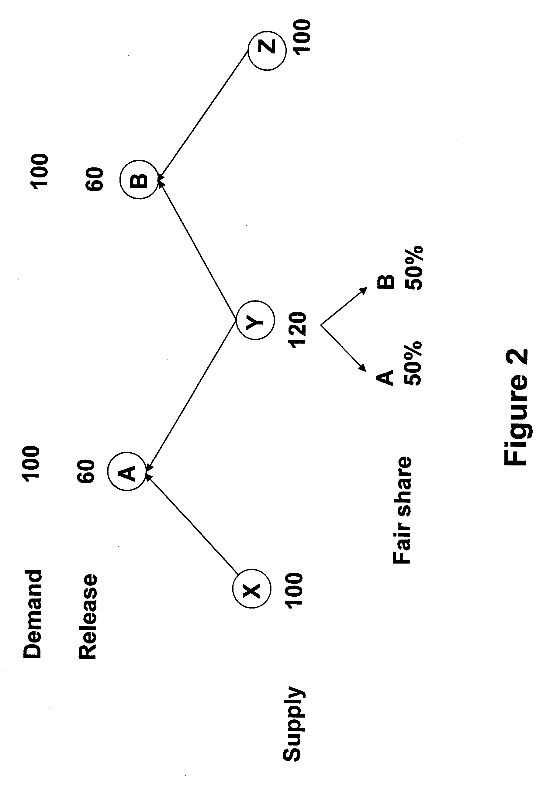 Method for fair sharing limited resources between multiple customers