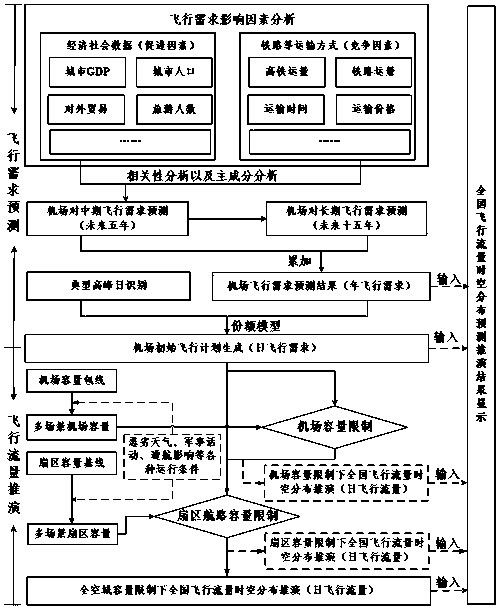 A system and method for predicting and deriving national flight traffic spatio-temporal distribution