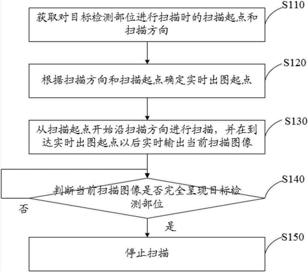 CT machine, scanning method thereof and computer readable storage medium