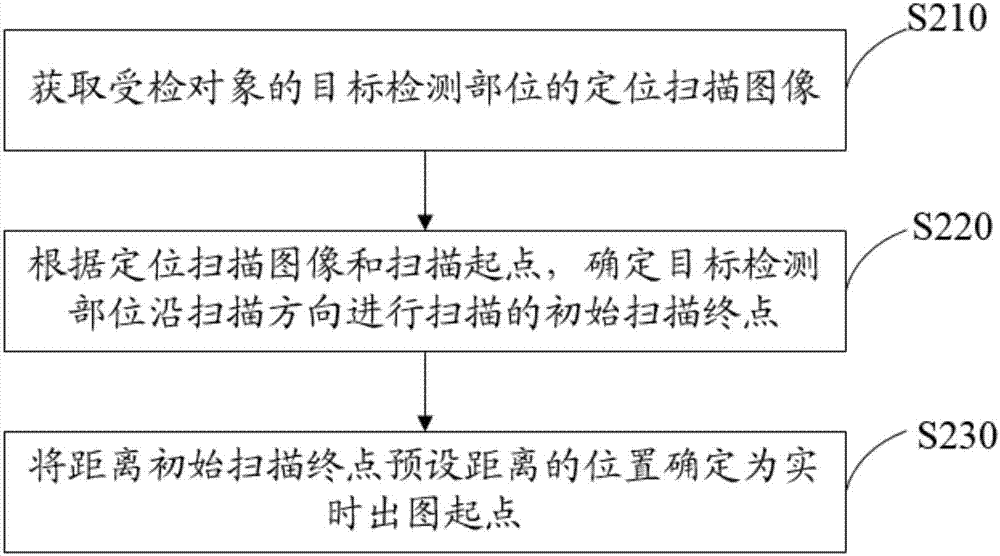 CT machine, scanning method thereof and computer readable storage medium