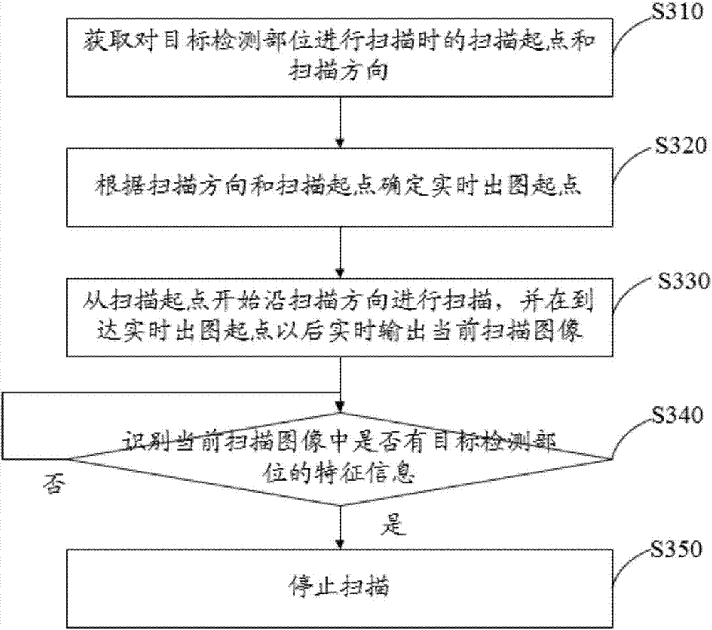 CT machine, scanning method thereof and computer readable storage medium