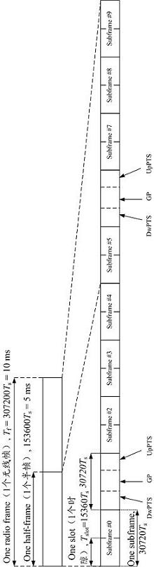 Method for configuring and coordinating sub-frame between minizones of TDD(Time Division Duplexing) and device thereof