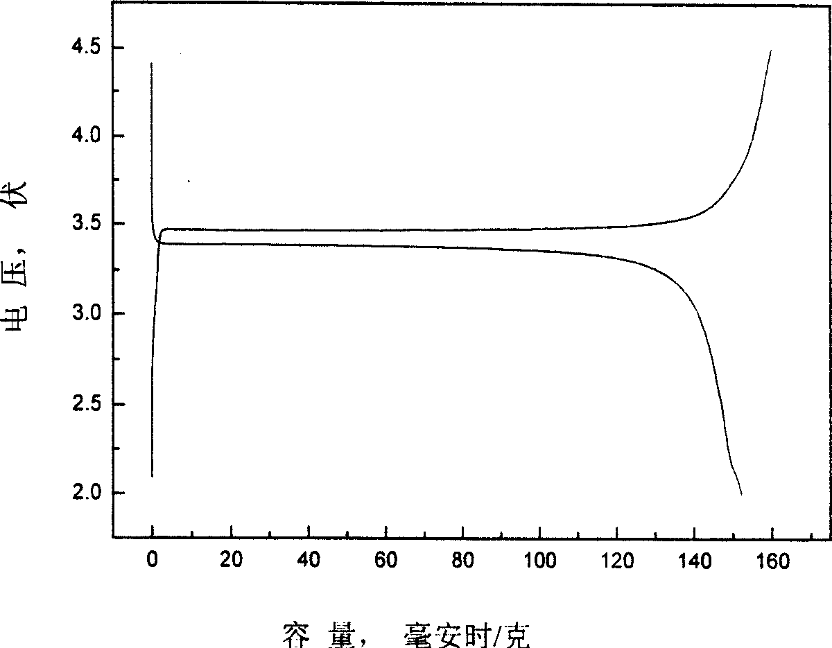 Method for preparing phosphate positive-pole material of lithium-ion cell