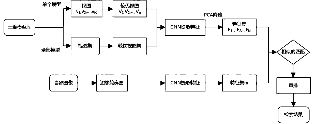 3D Model Retrieval Method Based on Optimal View and Deep Convolutional Neural Network