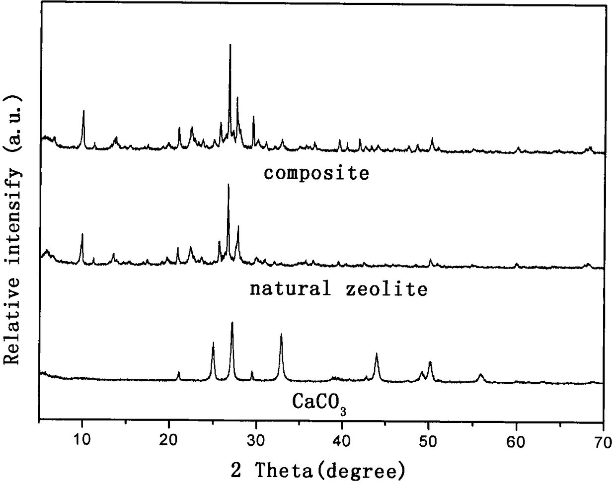 Preparation of zeolite-loaded nano-balloon caco3 composite material and method for removing nitrogen and phosphorus from water