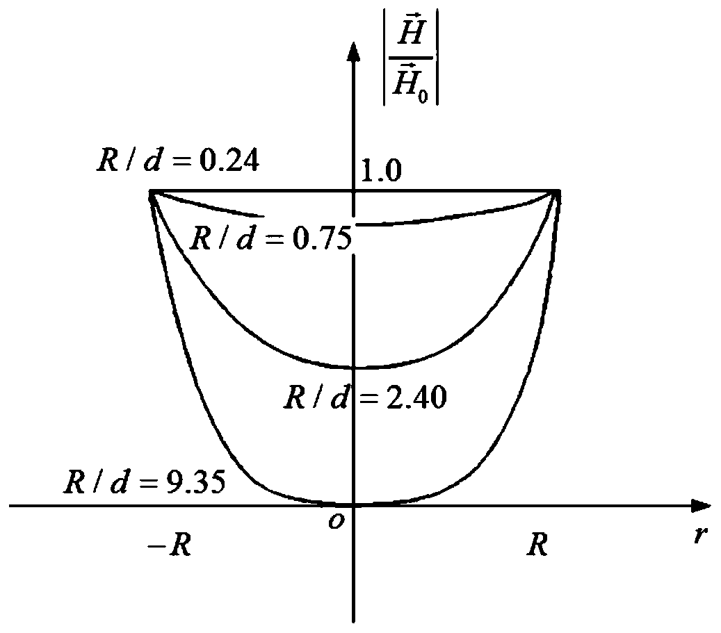 Solenoid magnetic field mathematical model analysis and calculation method