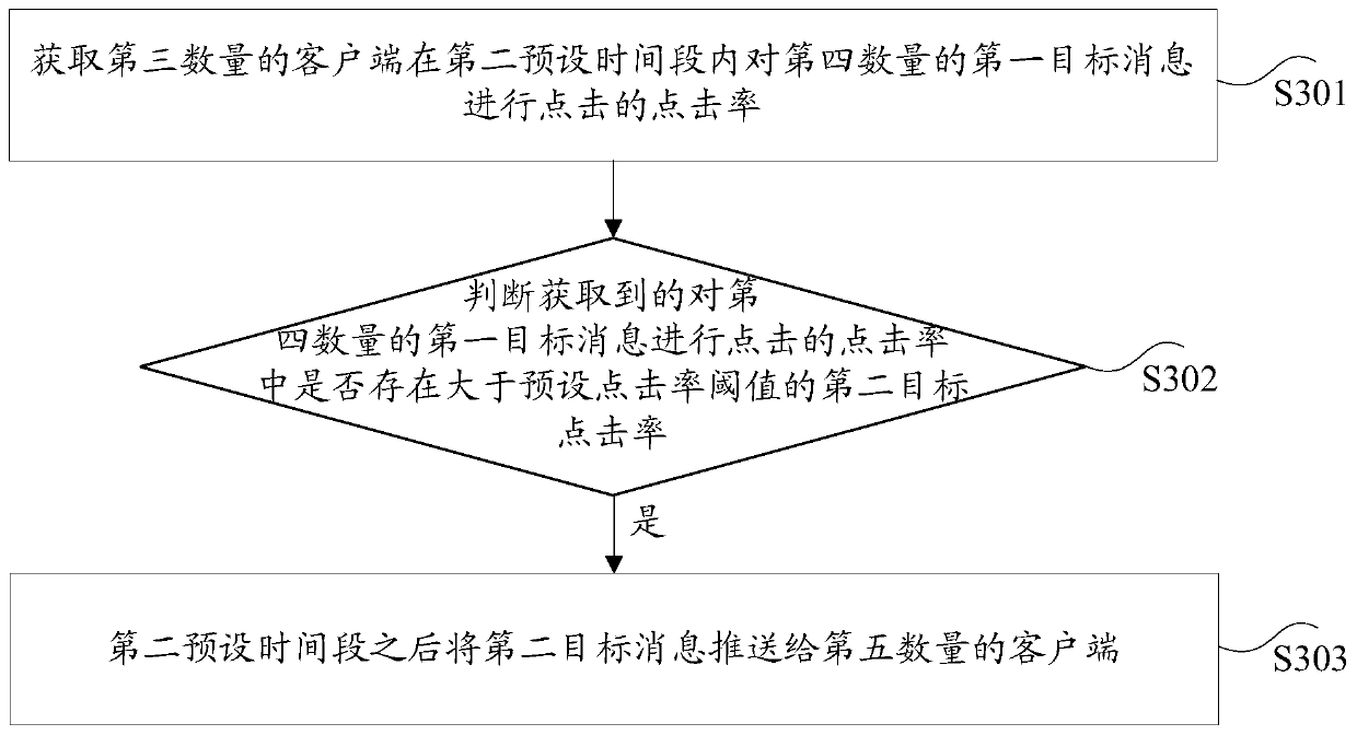 Message push method and device