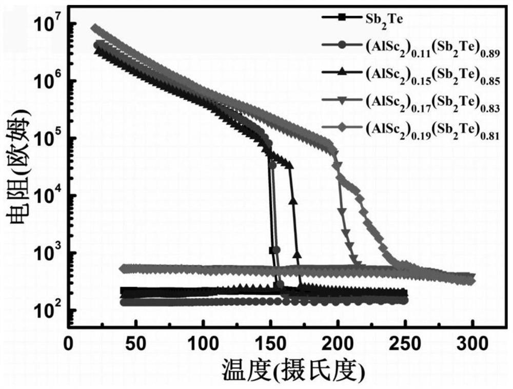 Al-sc-sb-te phase change material, phase change memory unit and preparation method thereof