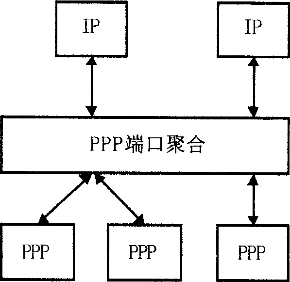 Method for increasing point-to-point protocol session capacity of broadband accessing server