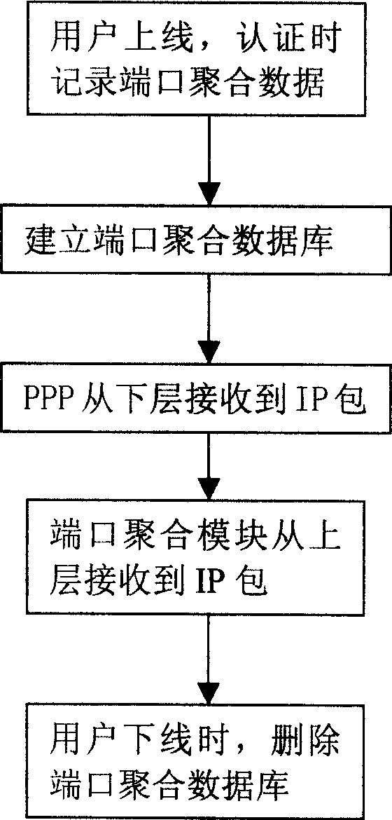 Method for increasing point-to-point protocol session capacity of broadband accessing server
