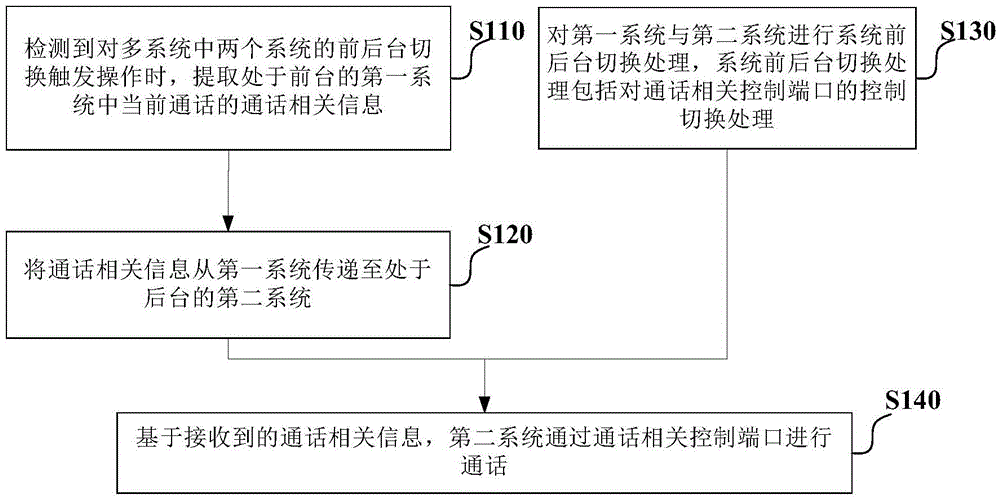 Communication method and device during multi-system switching