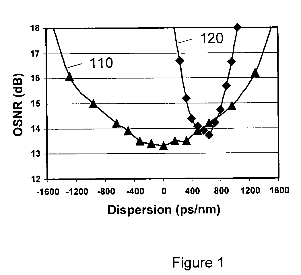 System and method for automatic chromatic dispersion compensation