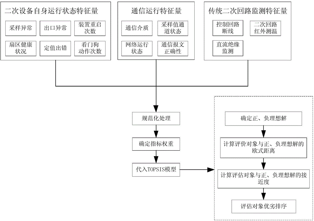 TOPSIS (Technique for Order Preference by Similarity to Ideal Solution) model-based intelligent substation secondary equipment evaluation method