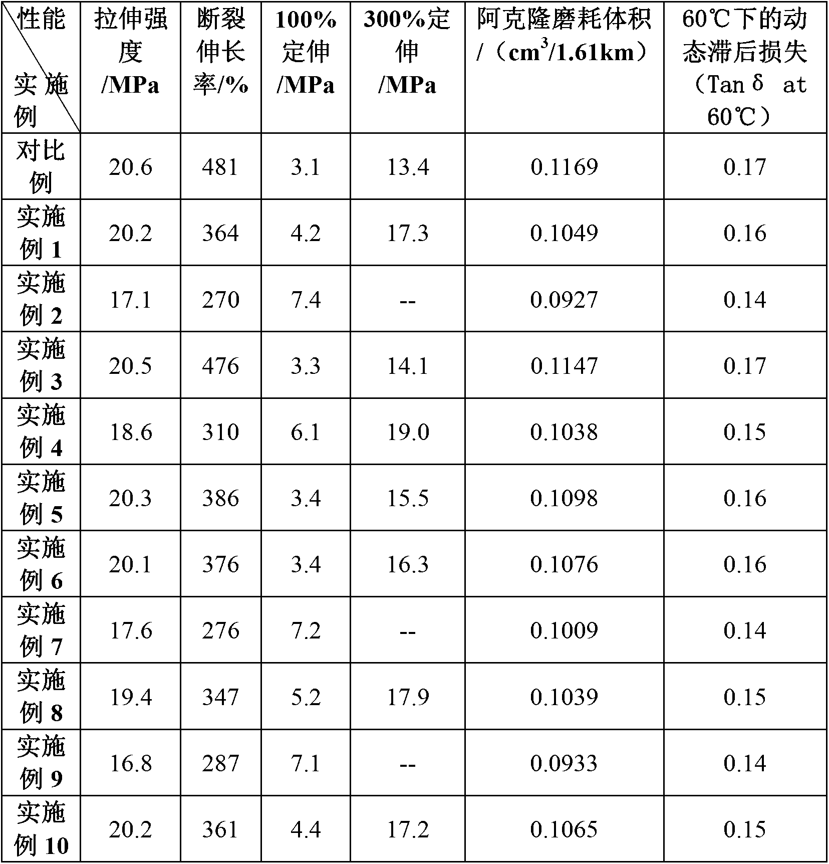 Electron beam modification method for reducing rolling resistance of tire tread rubber material and improving abrasion resistance