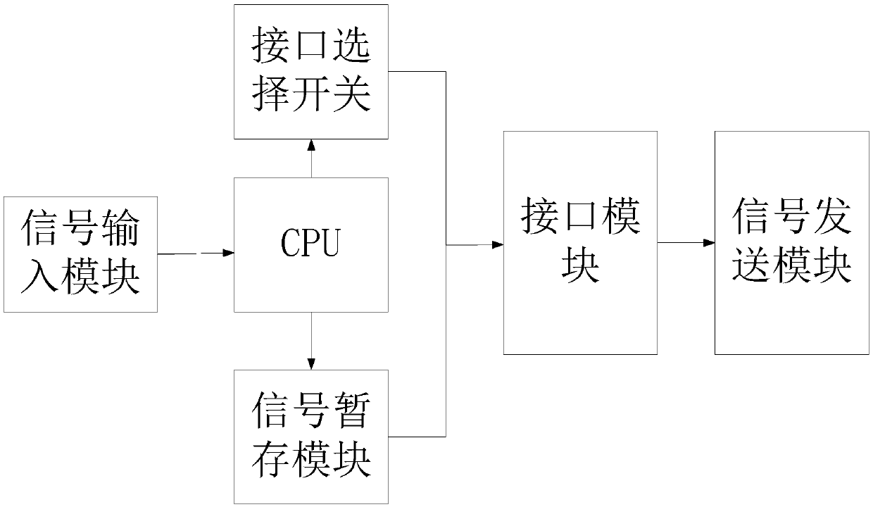 Serial port communication system that can increase communication rate