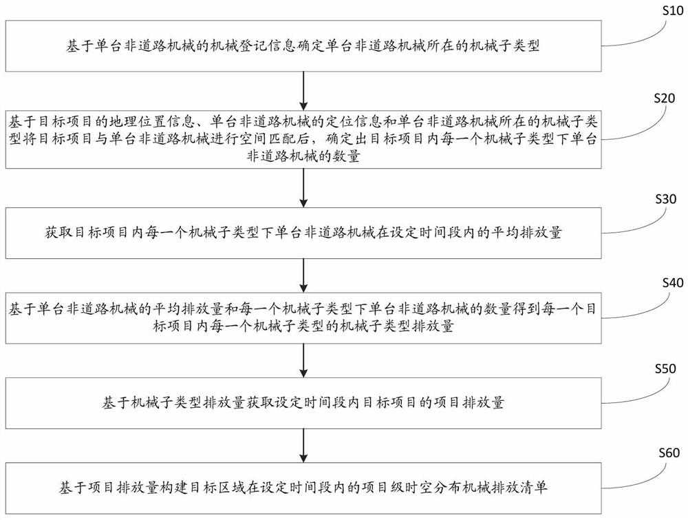 Calculation method and system for non-road machinery emission inventory based on electronic tags