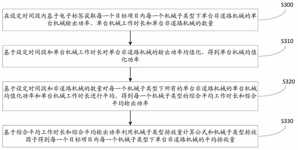 Calculation method and system for non-road machinery emission inventory based on electronic tags