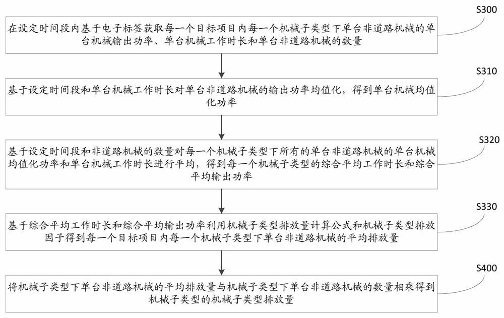 Calculation method and system for non-road machinery emission inventory based on electronic tags