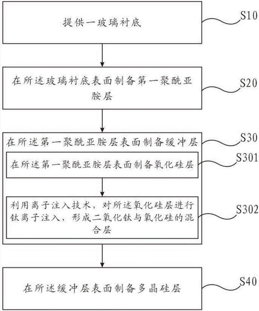 Flexible substrate of OLED display panel and preparation method thereof