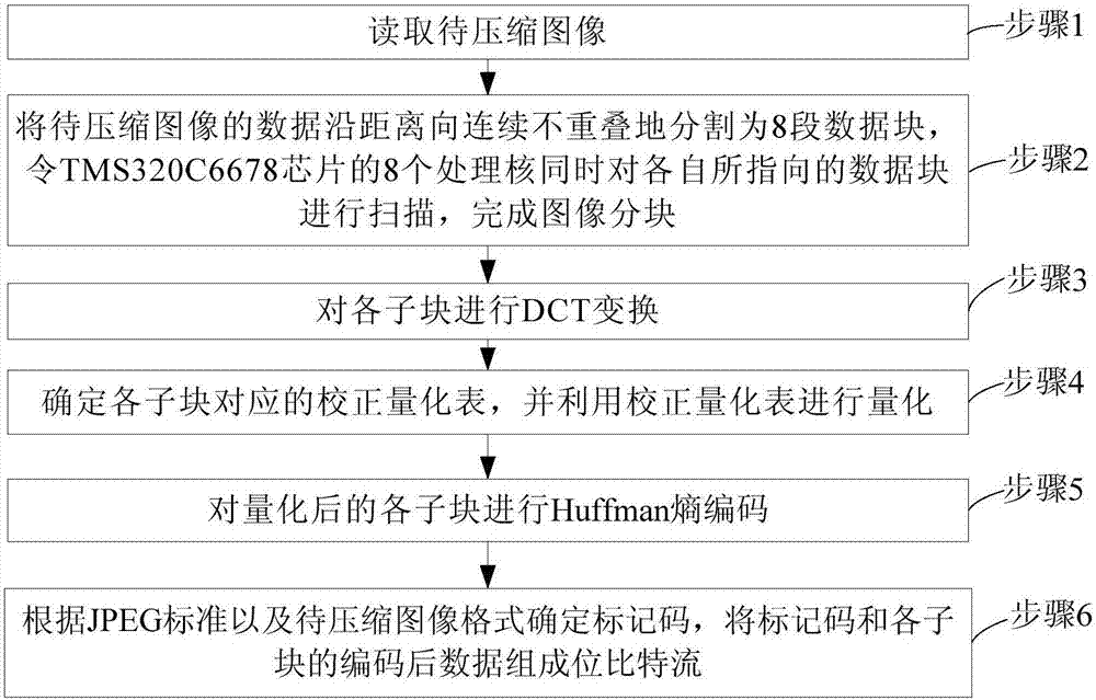 High-speed JPEG image compression method based on TMS320C6678 chip