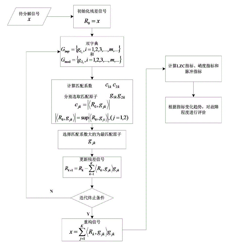 Double-dictionary matching pursuit bearing fault degree evaluation method based on multiple index properties