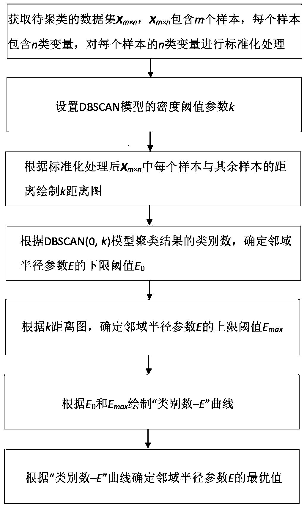 Power equipment state monitoring data clustering method and system