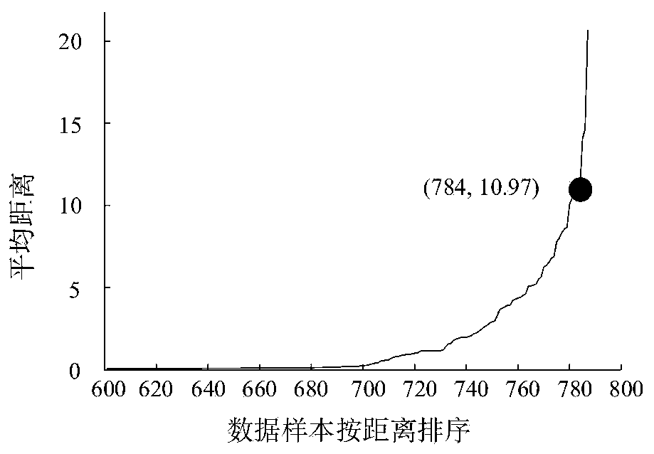 Power equipment state monitoring data clustering method and system