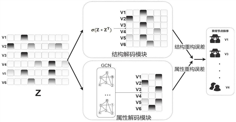 Abnormality detection method based on attribute graph representation learning