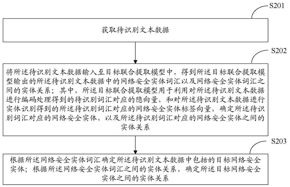 Network security entity overlapping relation identification method, device and equipment