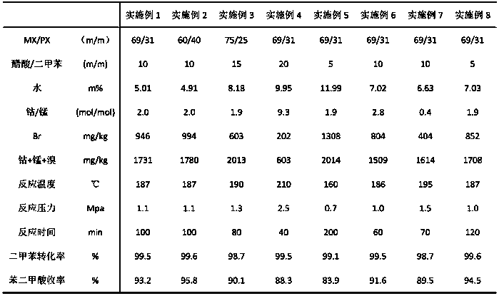 Method for preparing phthalic acid from m-xylene and p-xylene through mixing and oxidation