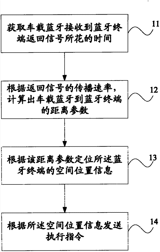Vehicle automatic following system, device and method