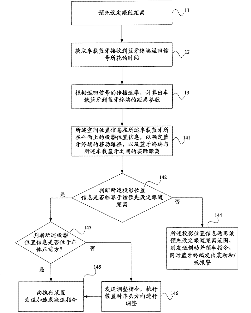 Vehicle automatic following system, device and method