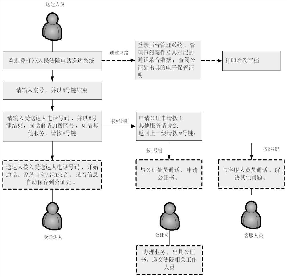 A Judicial Assisted Electronic Service Notarization System and Method